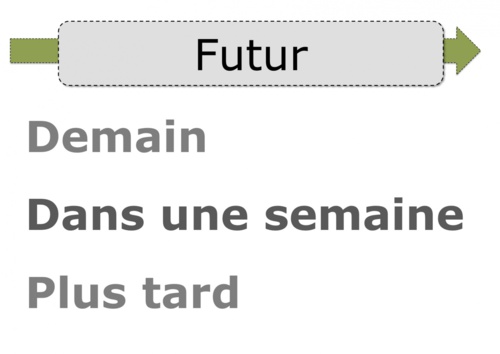 Passé - Présent - Futur